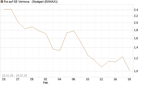 Put auf GE Vernova  [J.P. Morgan Structured Products B.V.] Chart