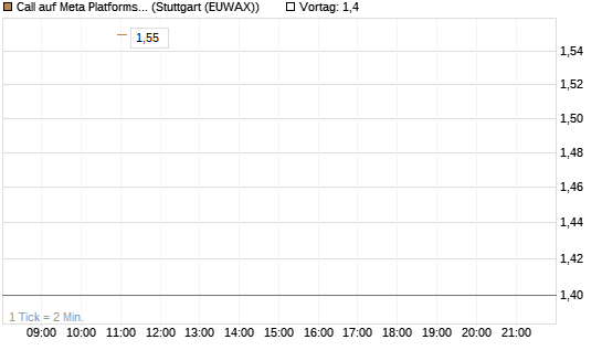 Call auf Meta Platforms [J.P. Morgan Structured Products B.V.] Chart