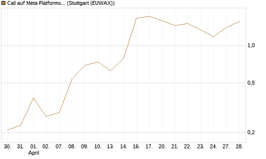 Call auf Meta Platforms [J.P. Morgan Structured Products B.V.] Chart