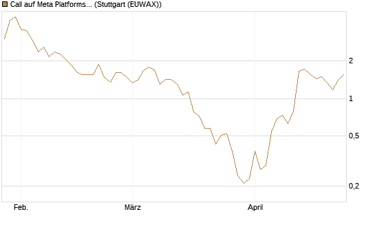 Call auf Meta Platforms [J.P. Morgan Structured Products B.V.] Chart
