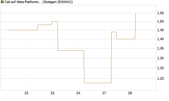 Call auf Meta Platforms [J.P. Morgan Structured Products B.V.] Chart