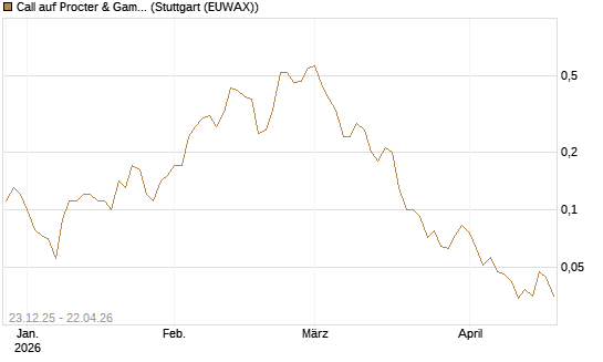 Call auf Procter & Gamble [J.P. Morgan Structured Products B.V.] Chart