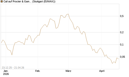 Call auf Procter & Gamble [J.P. Morgan Structured Products B.V.] Chart