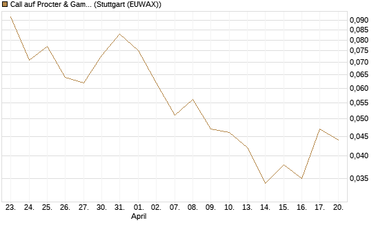 Call auf Procter & Gamble [J.P. Morgan Structured Products B.V.] Chart