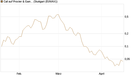 Call auf Procter & Gamble [J.P. Morgan Structured Products B.V.] Chart