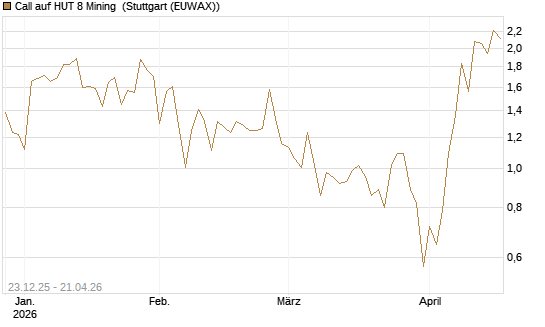 Call auf HUT 8 Mining [J.P. Morgan Structured Products B.V.] Chart