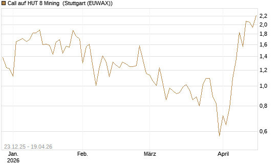 Call auf HUT 8 Mining [J.P. Morgan Structured Products B.V.] Chart
