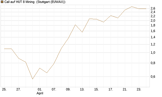 Call auf HUT 8 Mining [J.P. Morgan Structured Products B.V.] Chart