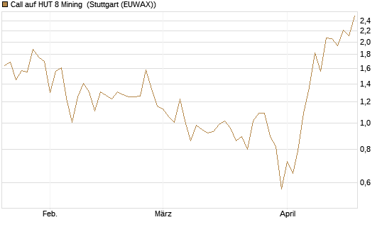 Call auf HUT 8 Mining [J.P. Morgan Structured Products B.V.] Chart