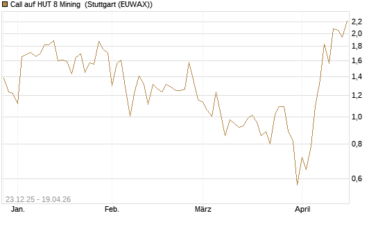 Call auf HUT 8 Mining [J.P. Morgan Structured Products B.V.] Chart