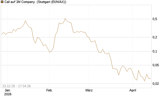 Call auf 3M Company [J.P. Morgan Structured Products B.V.] Chart