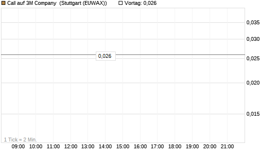 Call auf 3M Company [J.P. Morgan Structured Products B.V.] Chart