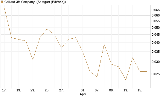 Call auf 3M Company [J.P. Morgan Structured Products B.V.] Chart