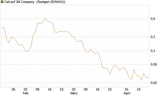 Call auf 3M Company [J.P. Morgan Structured Products B.V.] Chart