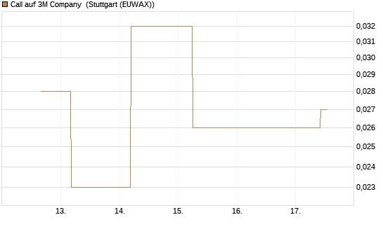 Call auf 3M Company [J.P. Morgan Structured Products B.V.] Chart