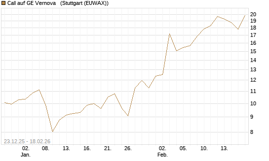 Call auf GE Vernova  [J.P. Morgan Structured Products B.V.] Chart