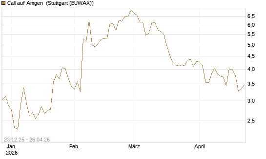Call auf Amgen [J.P. Morgan Structured Products B.V.] Chart