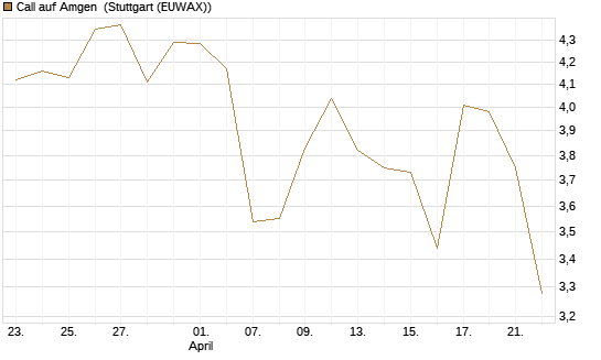Call auf Amgen [J.P. Morgan Structured Products B.V.] Chart