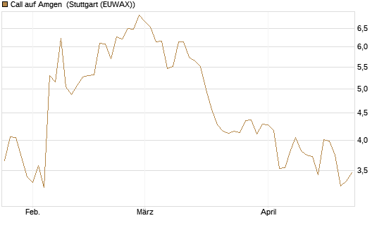 Call auf Amgen [J.P. Morgan Structured Products B.V.] Chart