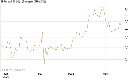 Put auf Eli Lilly [J.P. Morgan Structured Products B.V.] Chart
