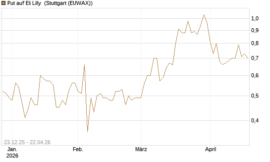 Put auf Eli Lilly [J.P. Morgan Structured Products B.V.] Chart
