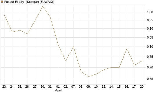 Put auf Eli Lilly [J.P. Morgan Structured Products B.V.] Chart