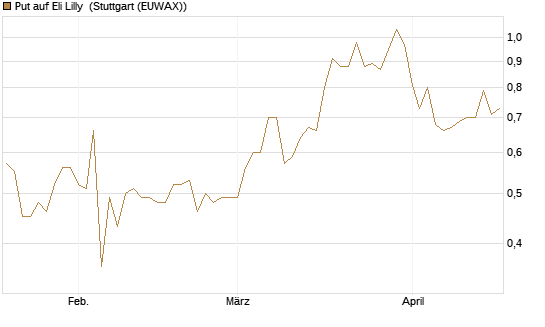 Put auf Eli Lilly [J.P. Morgan Structured Products B.V.] Chart