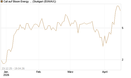 Call auf Bloom Energy A [J.P. Morgan Structured Products B.V.] Chart
