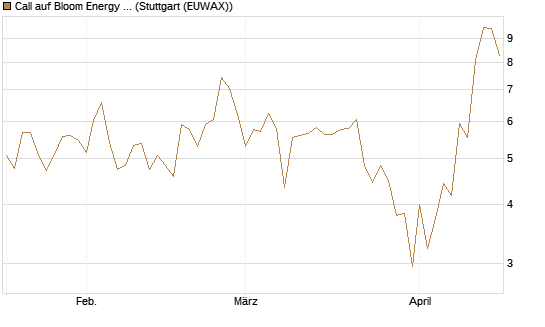 Call auf Bloom Energy A [J.P. Morgan Structured Products B.V.] Chart