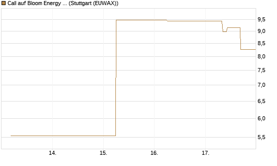 Call auf Bloom Energy A [J.P. Morgan Structured Products B.V.] Chart
