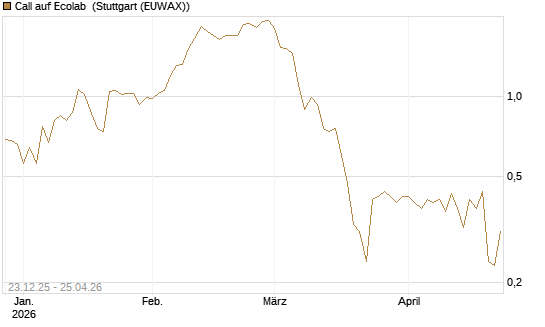 Call auf Ecolab [J.P. Morgan Structured Products B.V.] Chart
