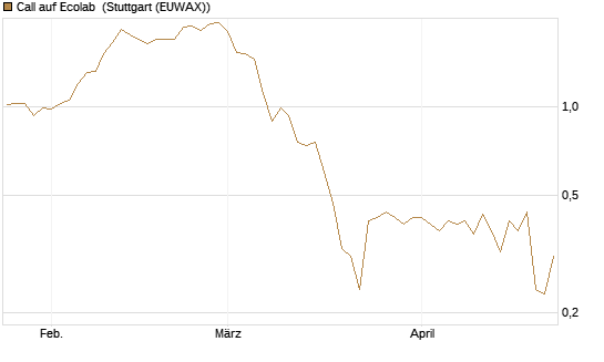 Call auf Ecolab [J.P. Morgan Structured Products B.V.] Chart