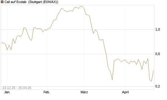 Call auf Ecolab [J.P. Morgan Structured Products B.V.] Chart