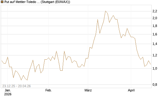 Put auf Mettler-Toledo Int. Inc [J.P. Morgan Structured Products B.V.] Chart