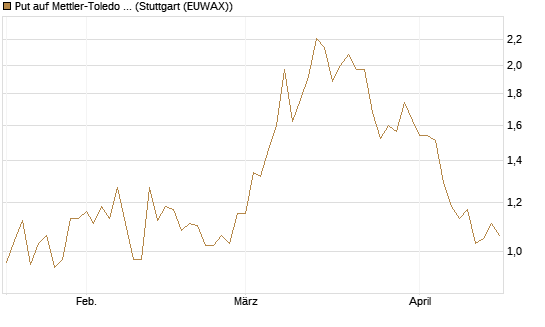 Put auf Mettler-Toledo Int. Inc [J.P. Morgan Structured Products B.V.] Chart