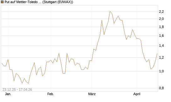 Put auf Mettler-Toledo Int. Inc [J.P. Morgan Structured Products B.V.] Chart