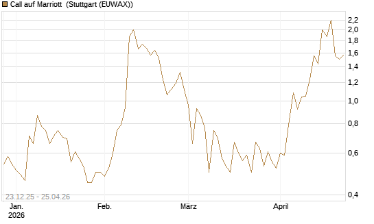 Call auf Marriott [J.P. Morgan Structured Products B.V.] Chart
