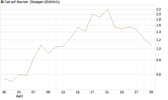 Call auf Marriott [J.P. Morgan Structured Products B.V.] Chart