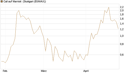 Call auf Marriott [J.P. Morgan Structured Products B.V.] Chart