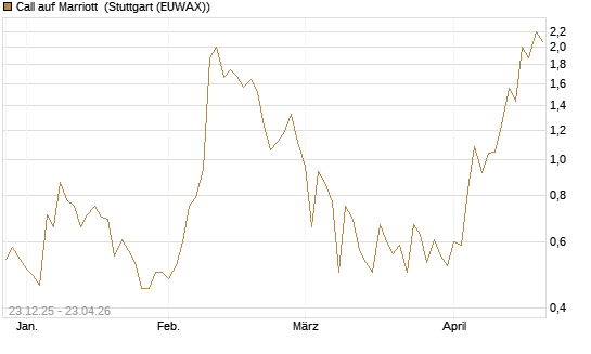 Call auf Marriott [J.P. Morgan Structured Products B.V.] Chart