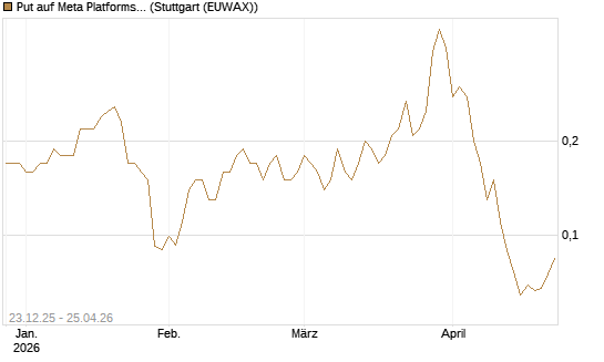 Put auf Meta Platforms [J.P. Morgan Structured Products B.V.] Chart