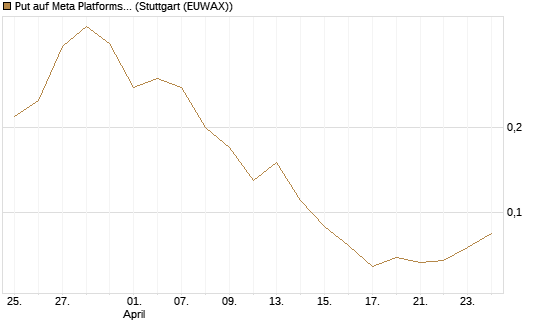 Put auf Meta Platforms [J.P. Morgan Structured Products B.V.] Chart
