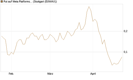 Put auf Meta Platforms [J.P. Morgan Structured Products B.V.] Chart