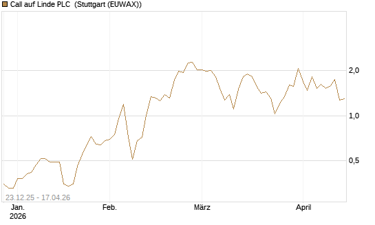 Call auf Linde PLC [J.P. Morgan Structured Products B.V.] Chart