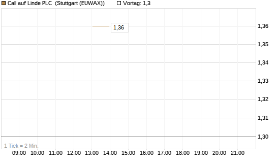 Call auf Linde PLC [J.P. Morgan Structured Products B.V.] Chart