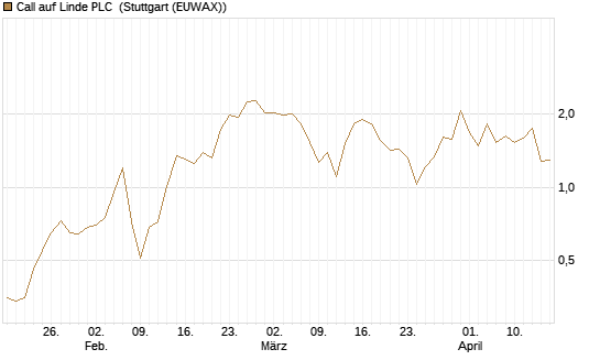 Call auf Linde PLC [J.P. Morgan Structured Products B.V.] Chart