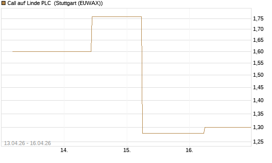 Call auf Linde PLC [J.P. Morgan Structured Products B.V.] Chart