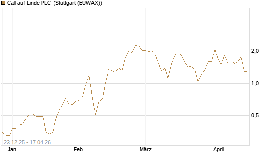 Call auf Linde PLC [J.P. Morgan Structured Products B.V.] Chart
