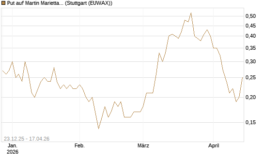 Put auf Martin Marietta Materials, Inc [J.P. Morgan Structured Products B.V.] Chart