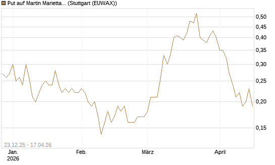Put auf Martin Marietta Materials, Inc [J.P. Morgan Structured Products B.V.] Chart